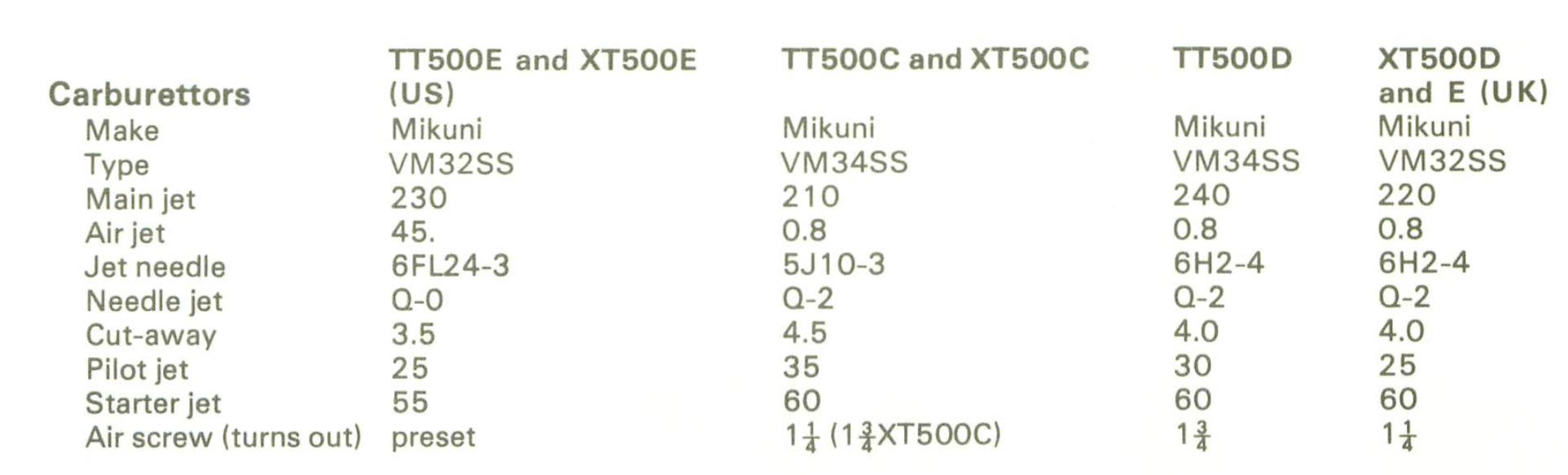 XT500 carb settings